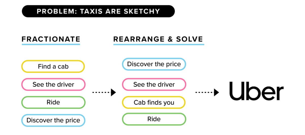 problem: taxis are sketchy, solution: reimagine into uber