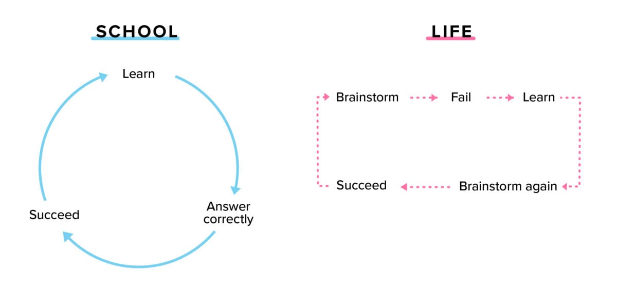 school, learn, answer correctly, succeed vs real life, brainstorm, fail, learn, brainstorm again, suceed