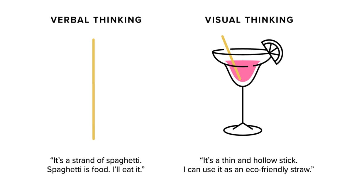 verbal thinking (it's a strand of spaghetti) vs visual thinking (it's thin and hollow stick, I can use it as an eco-friendly straw
