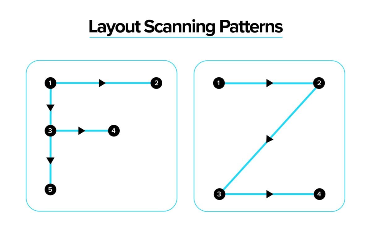 layout scanning patterns, f & z - punchline layout