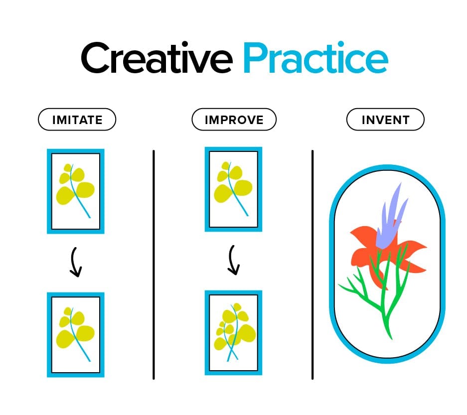 creative process, imitate, improve, and invent
