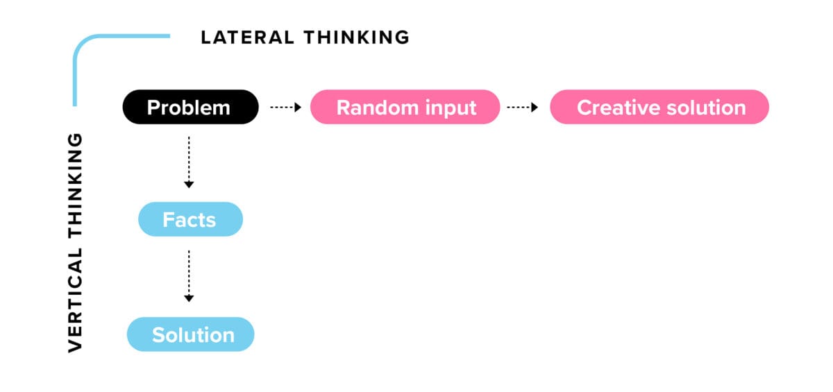 vertical thinking: facts, solution vs lateral thinking: random input, creative solution