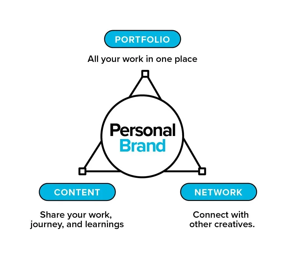 personal brand chart, portfolio, network, and content